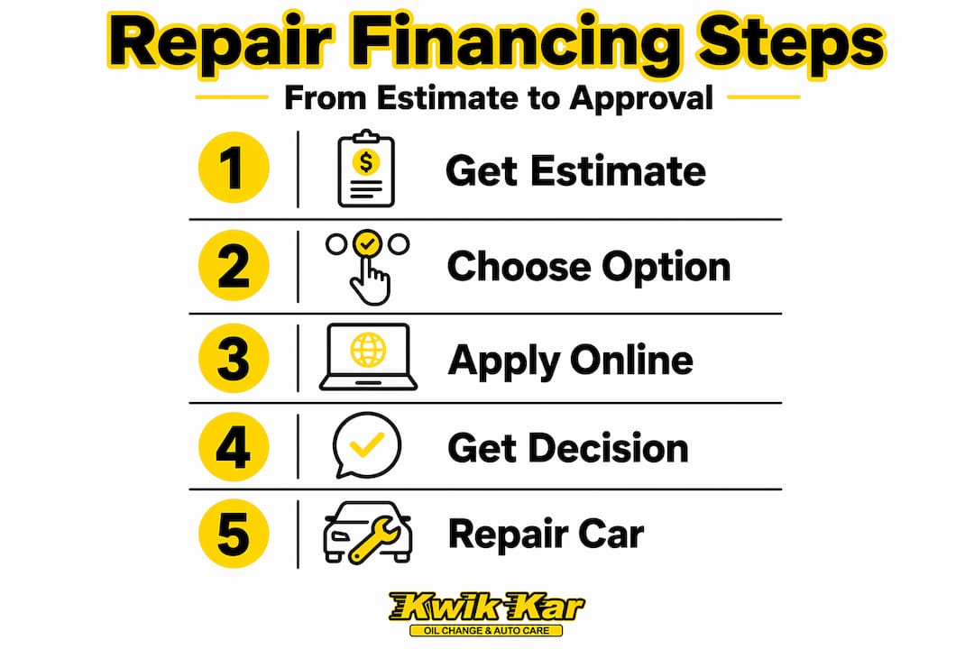 Infographic showing steps of repair financing process