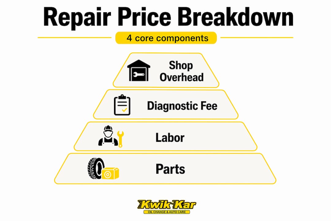 Hierarchy infographic showing four auto repair cost components