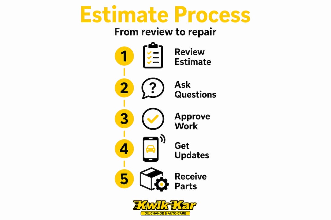 Infographic outlining steps in car estimate process