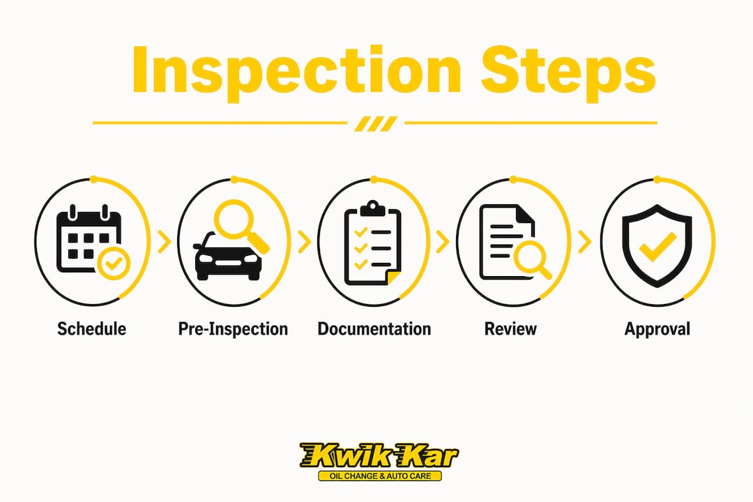 Infographic showing car insurance inspection process steps