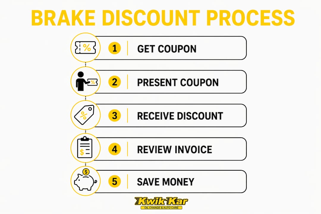 Infographic showing steps to use brake service discount