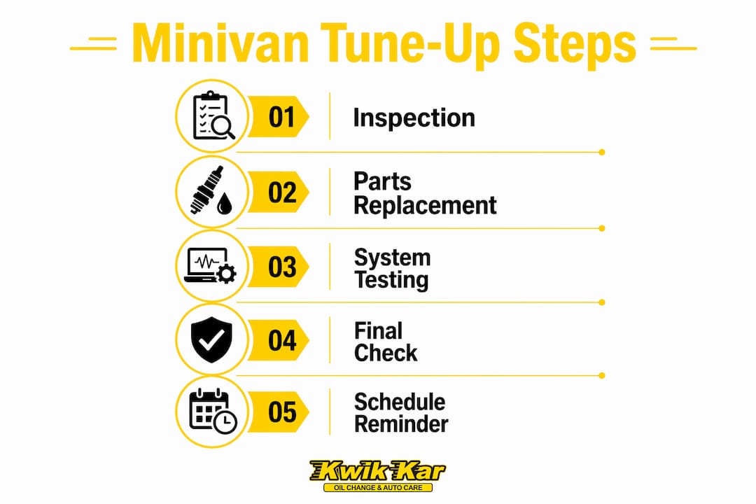 Infographic depicting minivan tune-up process steps