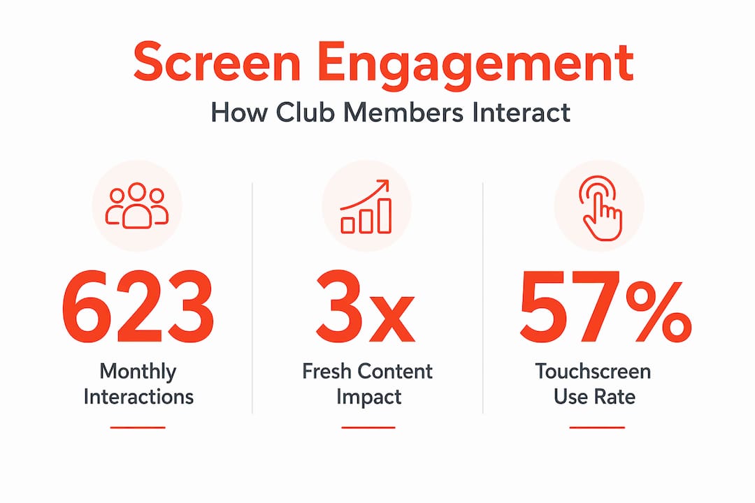 Infographic with club member engagement statistics