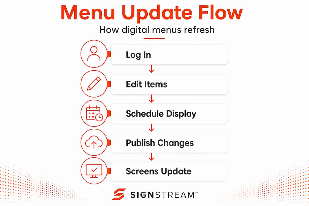 Infographic shows digital menu update step flow