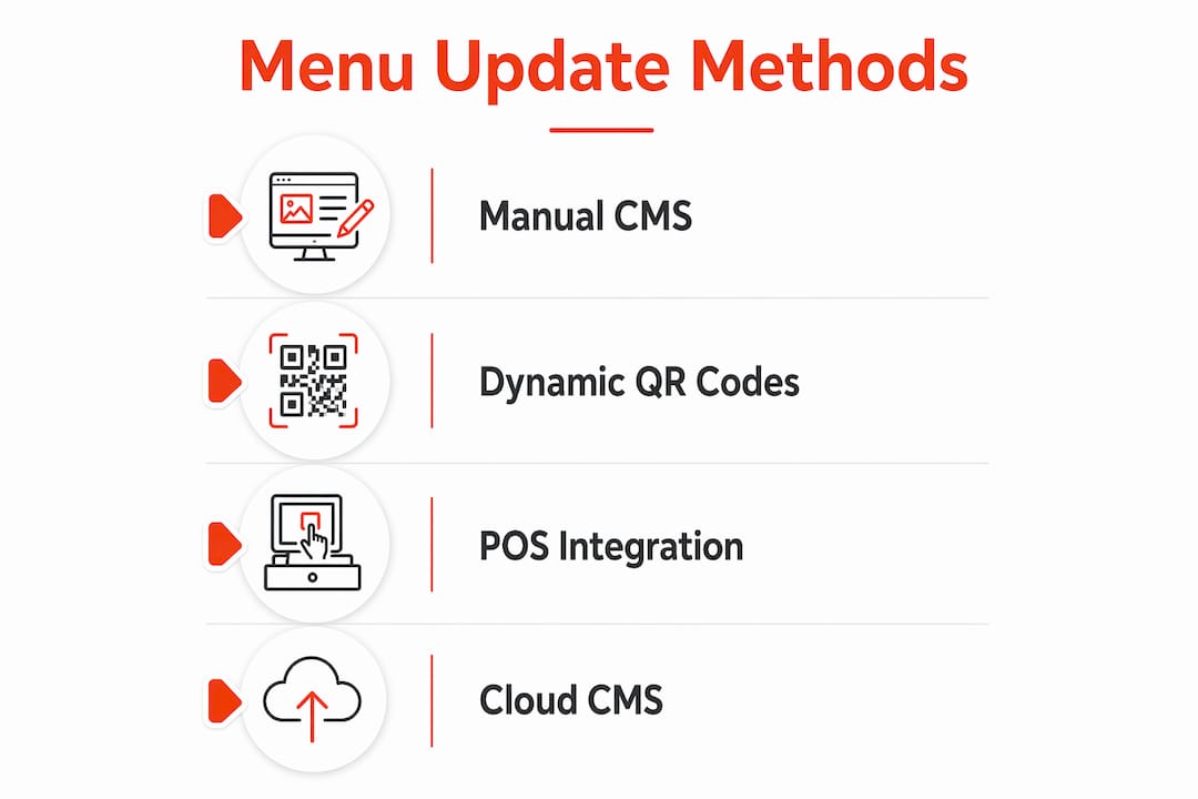 Infographic illustrating digital menu update methods