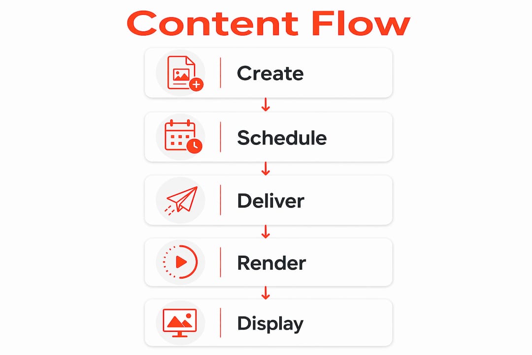 Infographic illustrating content flow stages in digital signage ecosystem