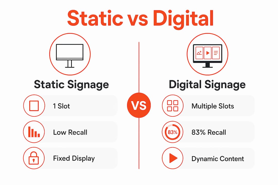 Infographic comparing static and digital signage