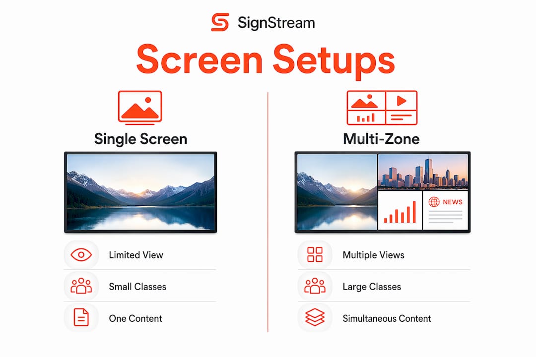 Infographic comparing single screen and multi-zone screen setups