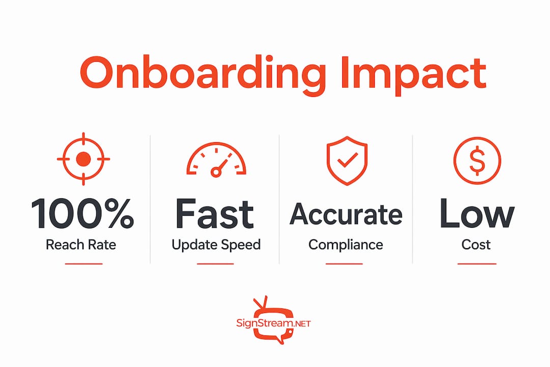 Infographic showing digital signage onboarding impact statistics