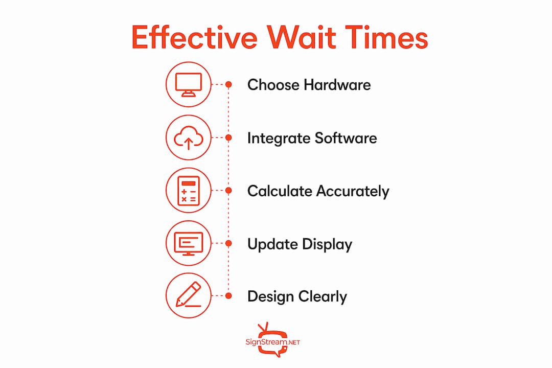 Infographic showing steps for effective wait time displays