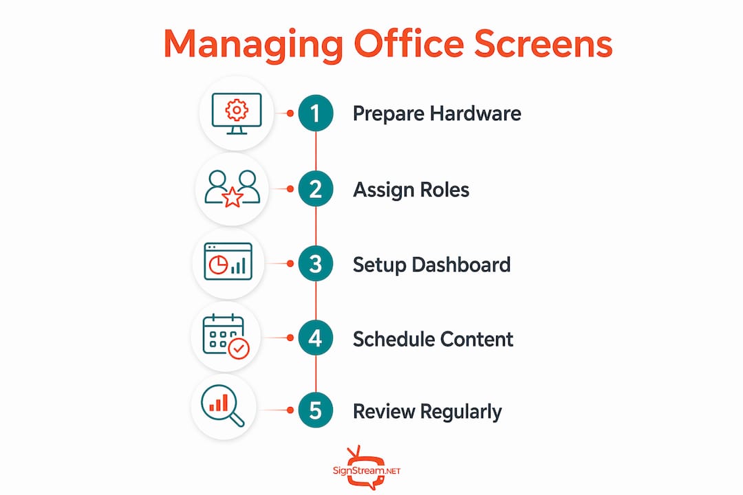 Infographic showing step-by-step office screen management
