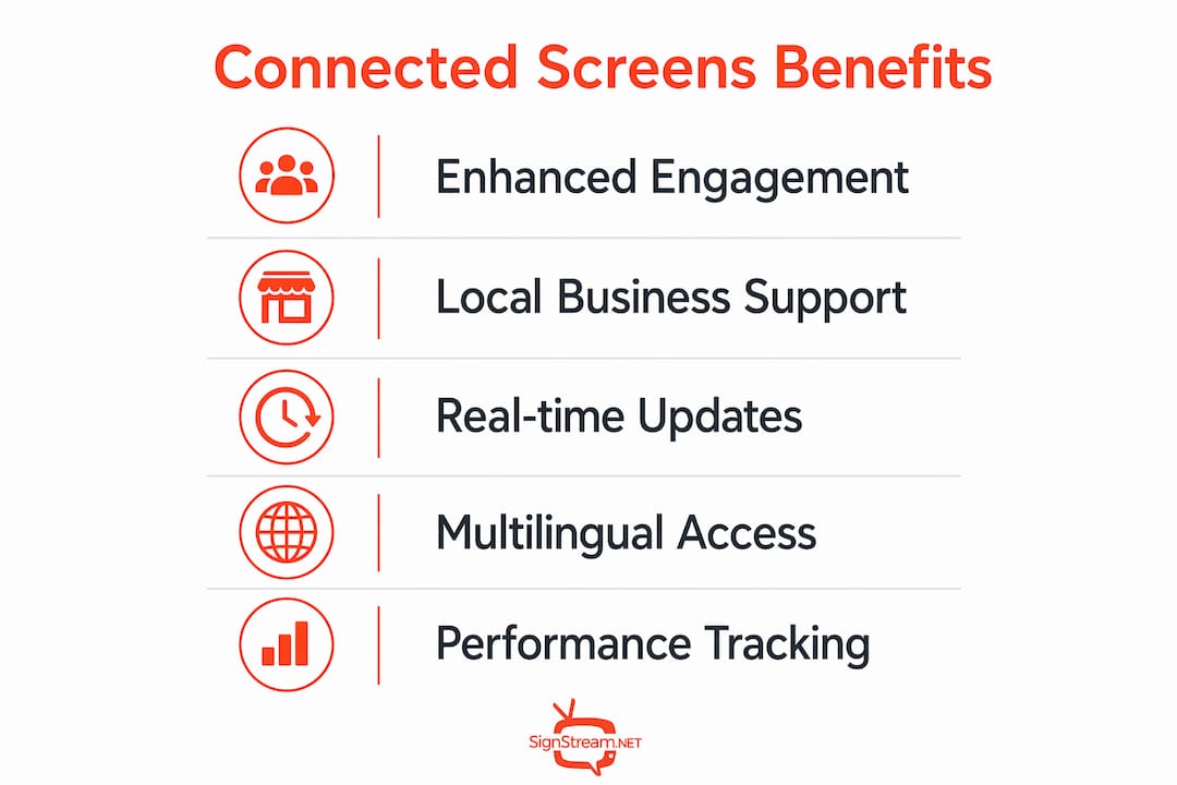 Infographic detailing benefits of connected screens in tourism