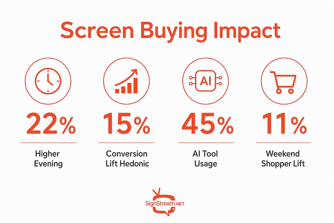 Infographic showing key statistics on screens influence in buying