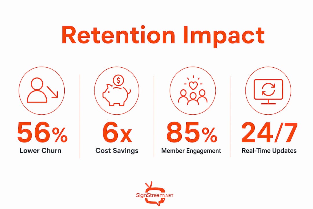 Infographic showing key gym retention statistics