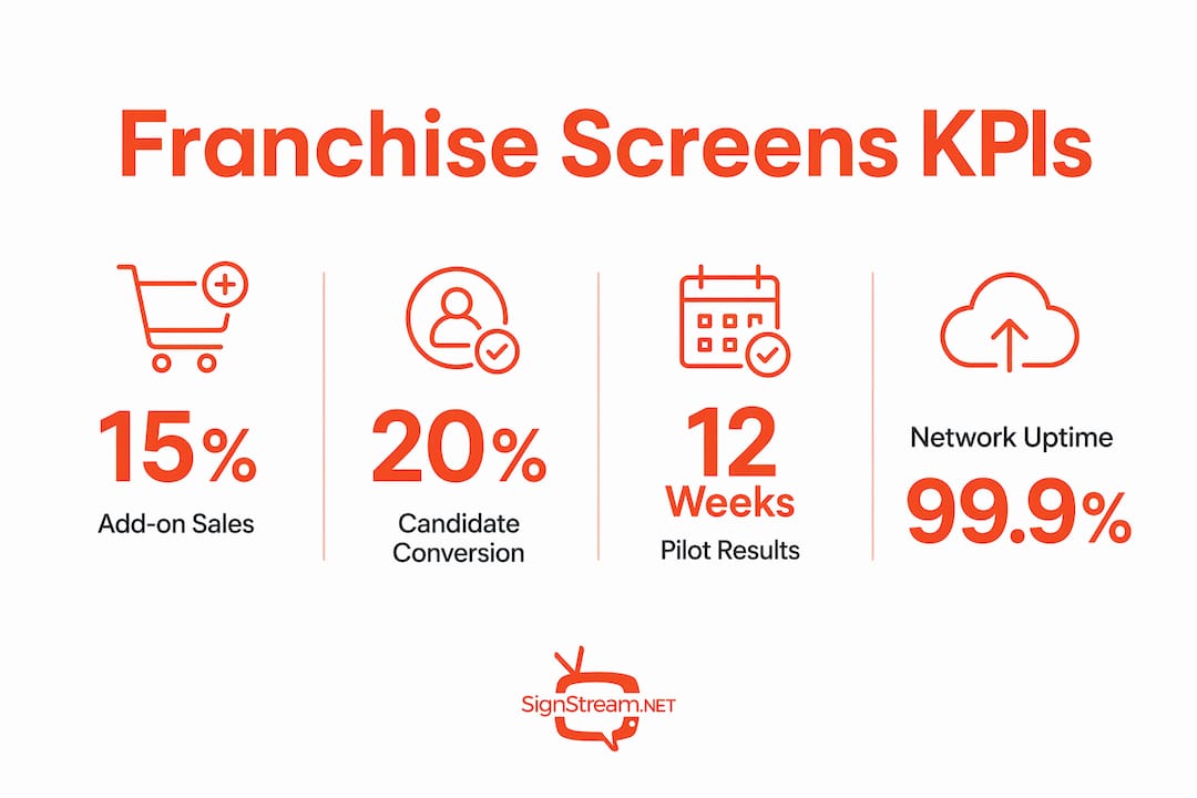 Infographic displaying key KPIs for franchise screen performance