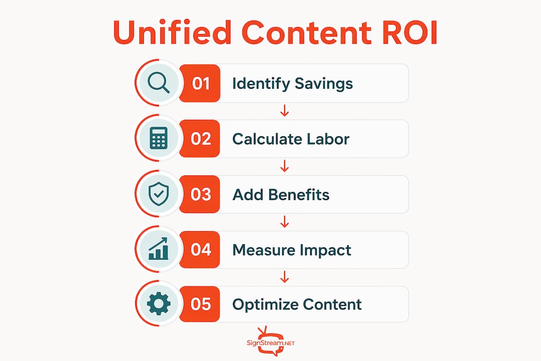 Infographic illustrating ROI steps for unified content