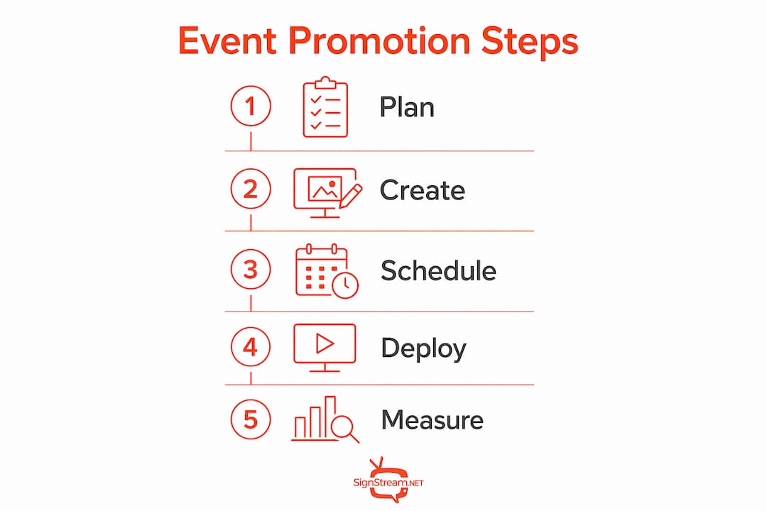 Infographic illustrating five key steps in event promotion for hospitality screens