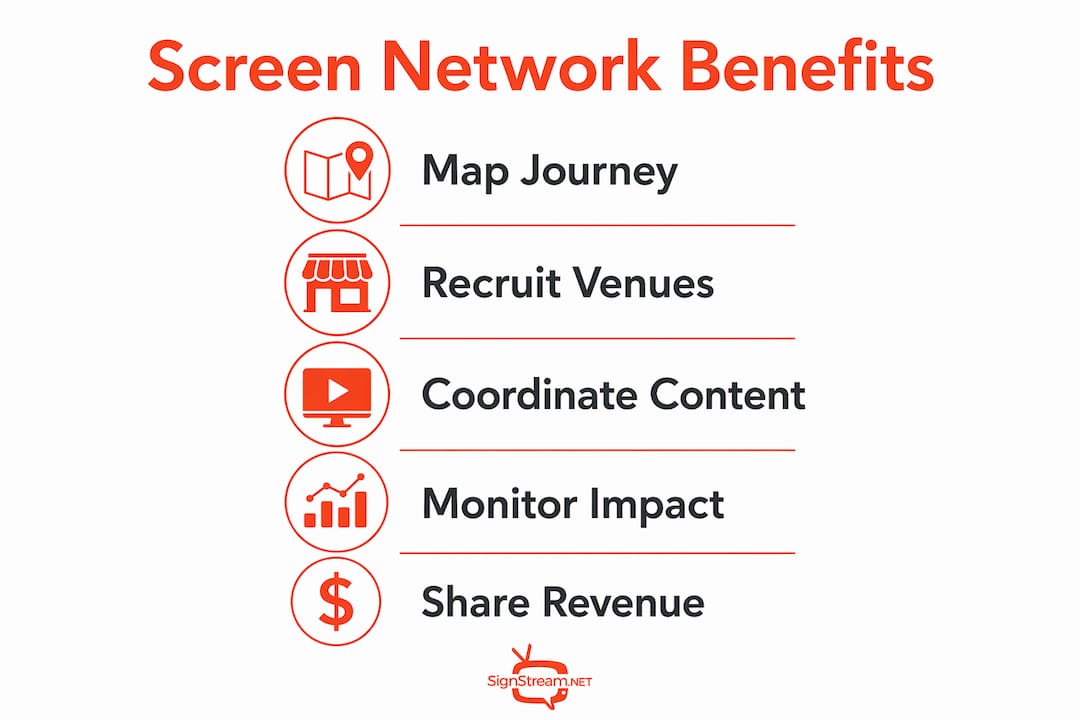 Infographic illustrating steps for shared screen network success
