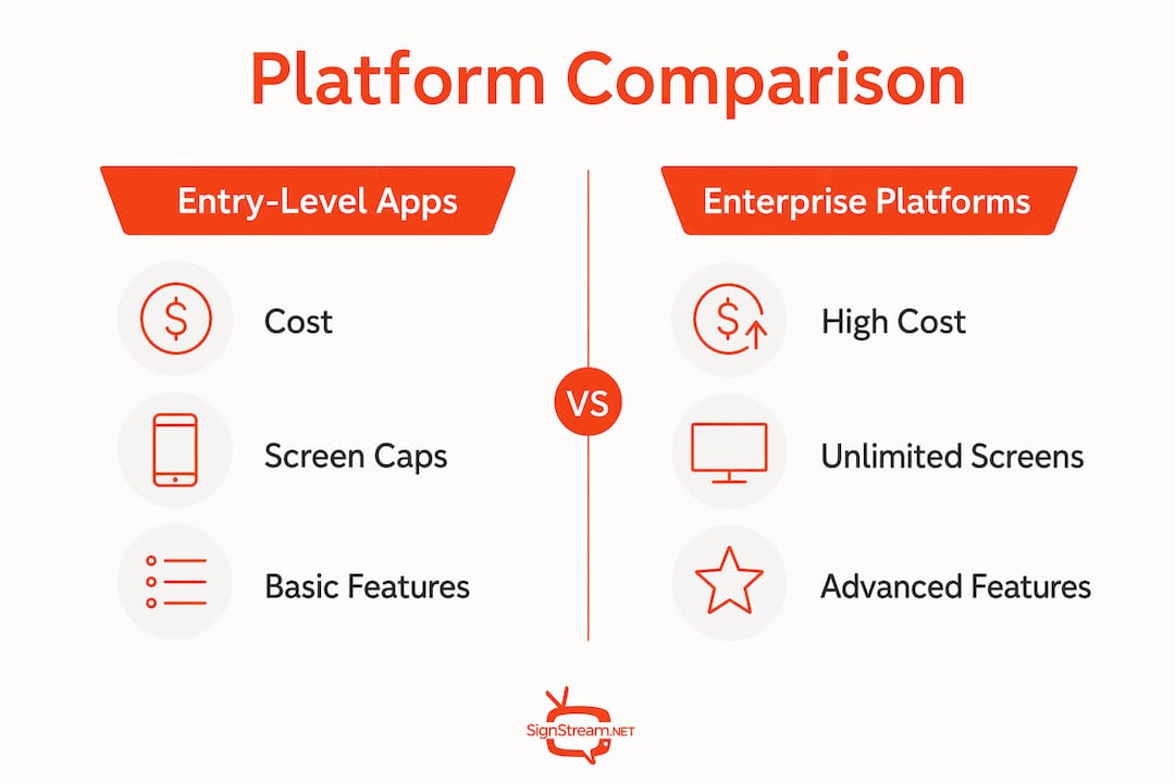 Infographic comparing entry-level and enterprise signage platforms