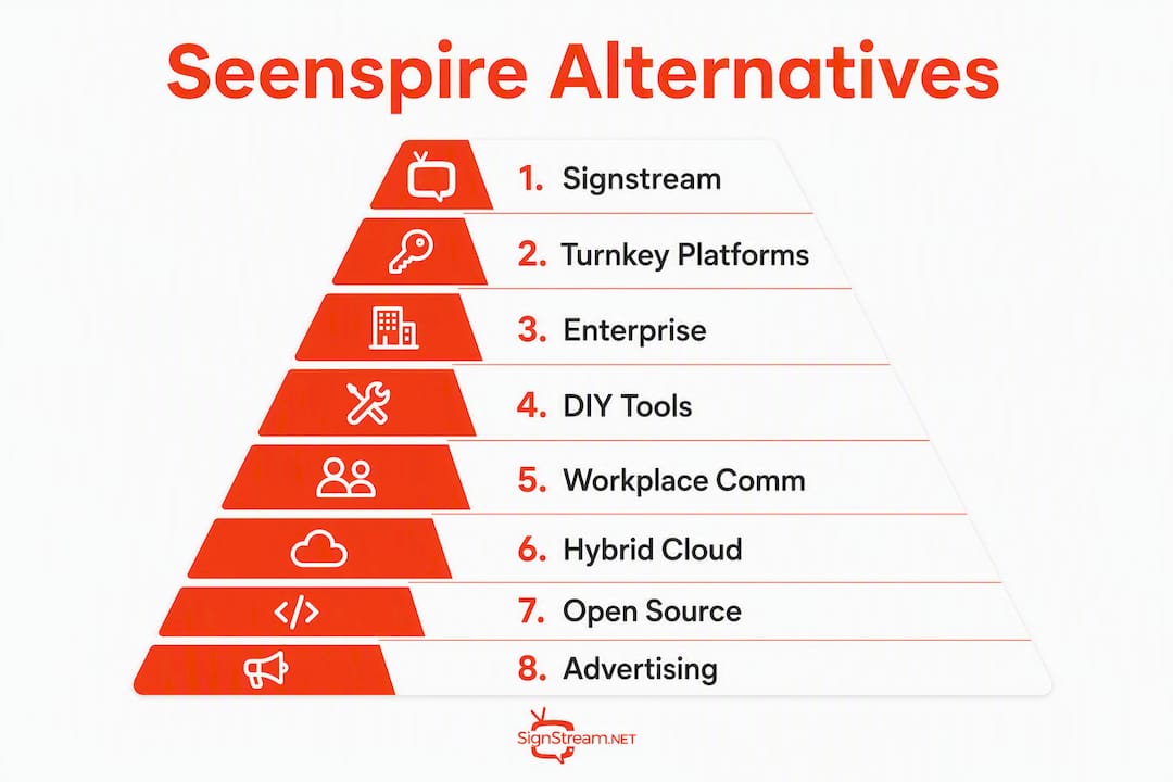 Infographic showing hierarchy of Seenspire alternatives categories