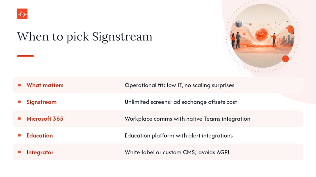 The case for Signstream, and when another route makes more sense — overview diagram