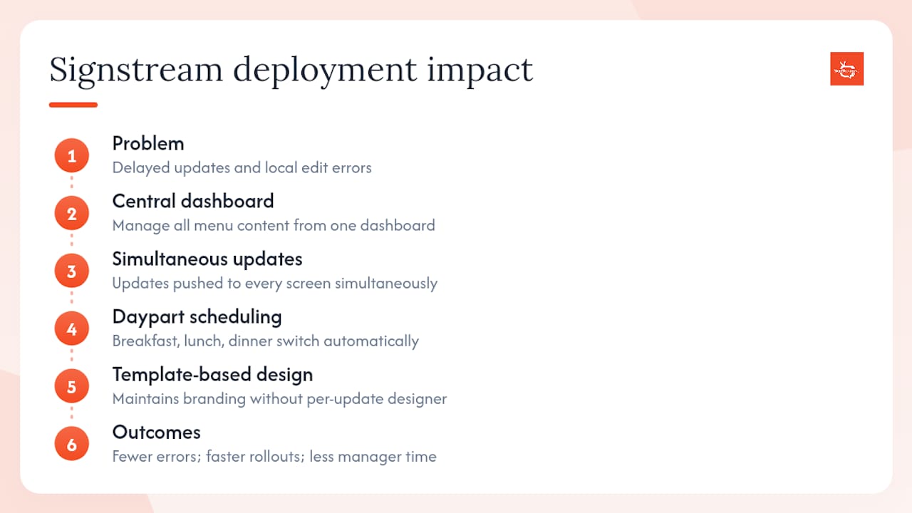How Signstream helped a client improve outcomes — overview diagram