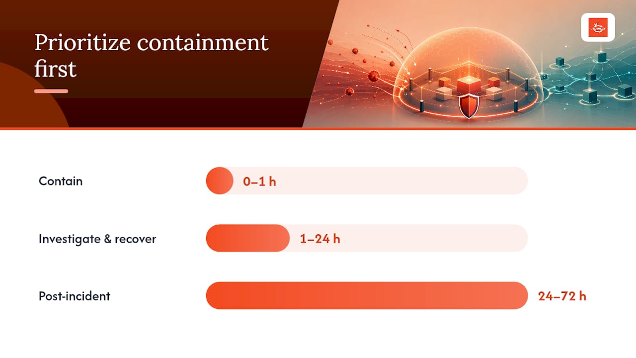 How to respond if a screen is hacked or content is altered — overview diagram