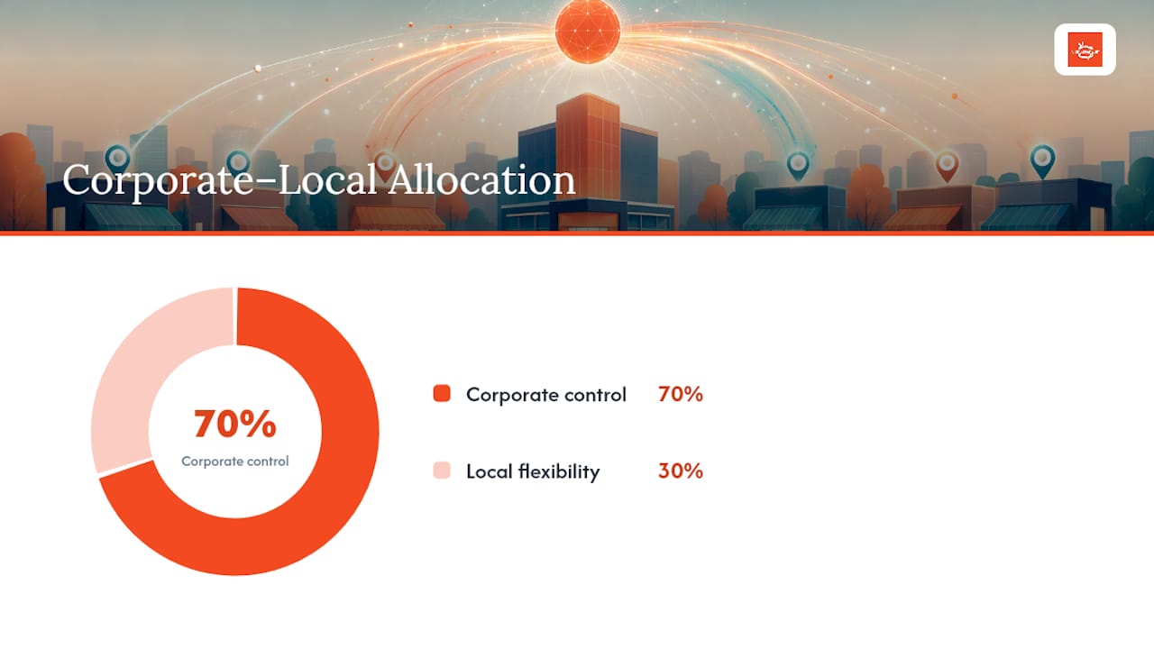 Campaign Governance, Approval Workflows, and the 70/30 Corporate-Local Allocation — overview diagram