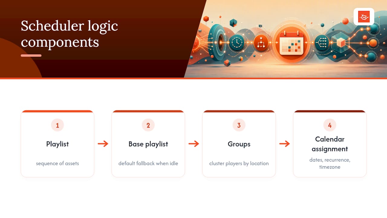 Diagram summarizing digital signage scheduling concepts
