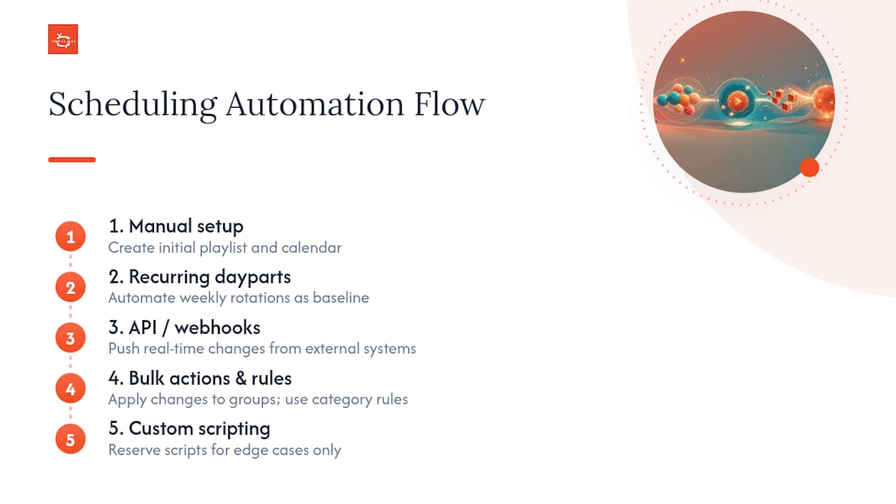 Diagram of automated digital signage scheduling process