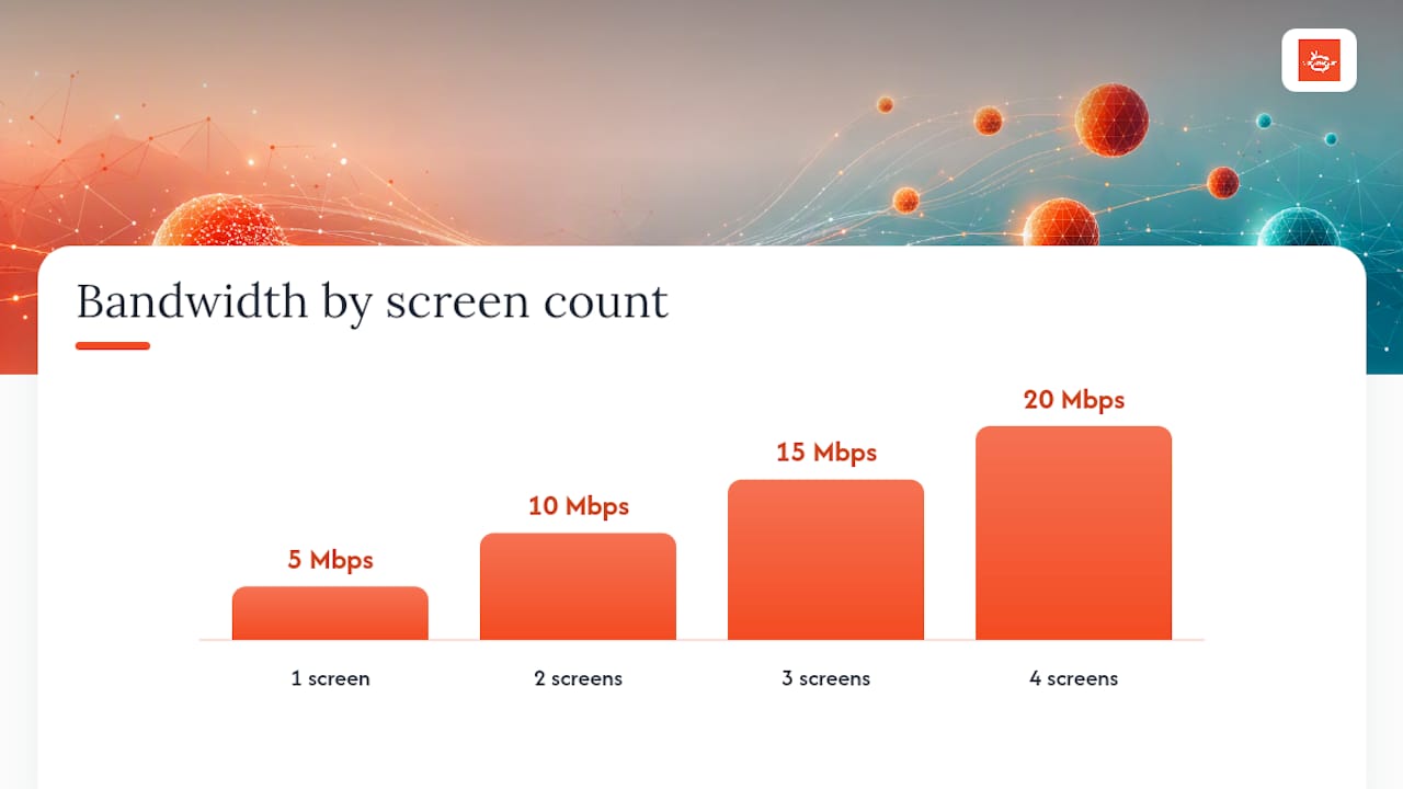 Bandwidth needs for multiple YouTube streams