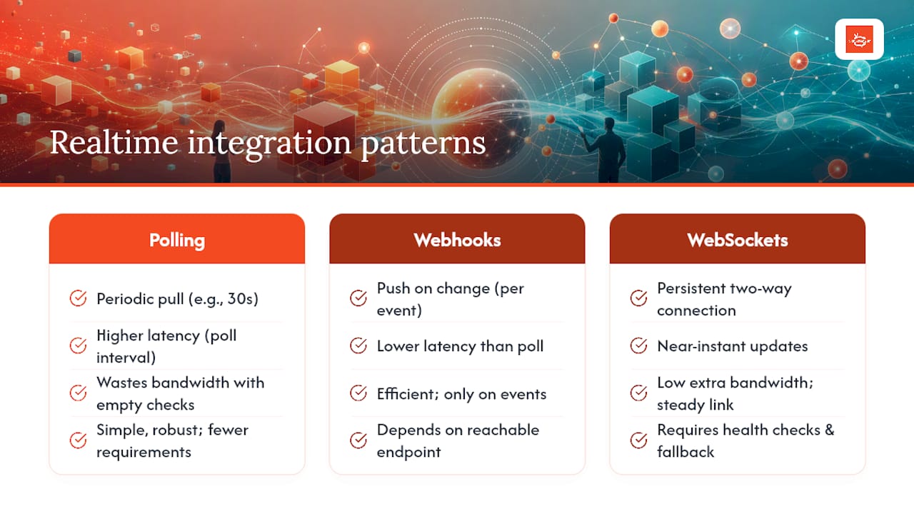 Polling, webhooks, and WebSockets comparison