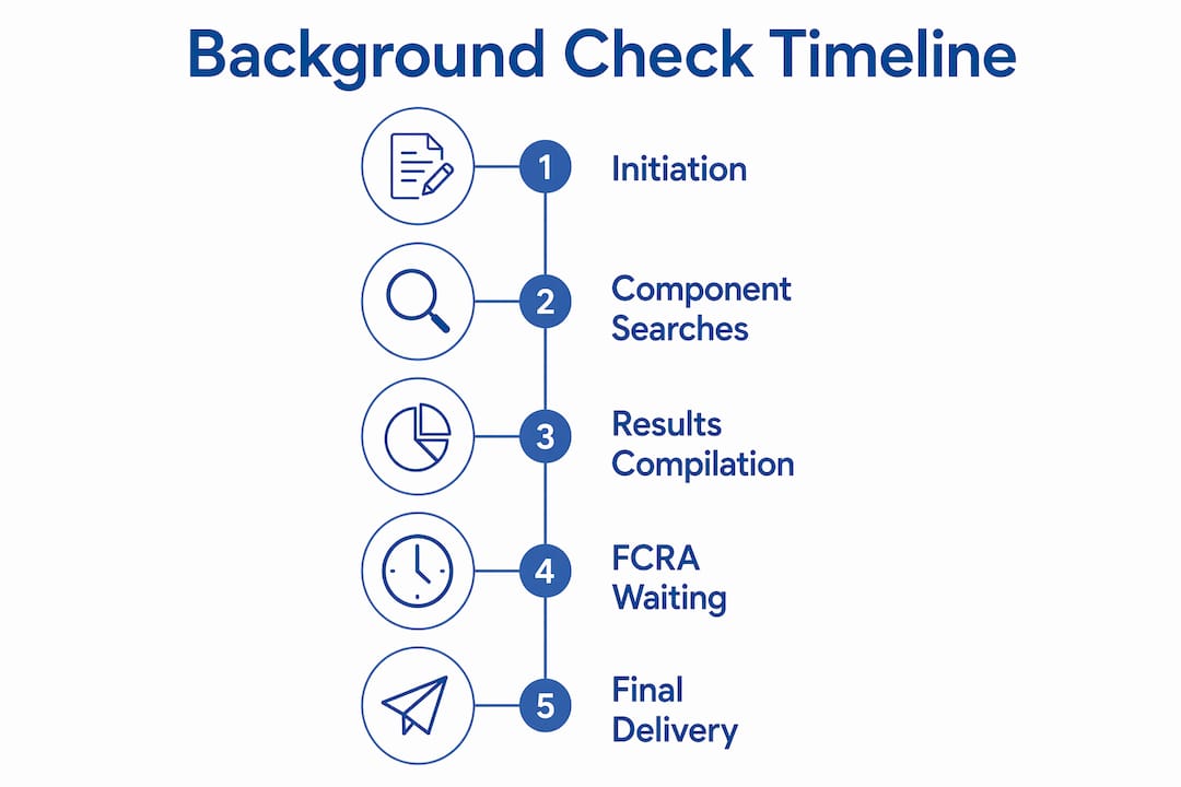 Infographic showing background check process steps