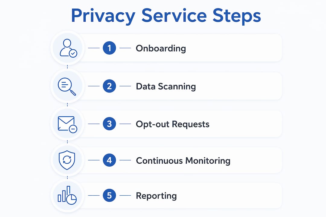 Infographic illustrating privacy subscription process steps