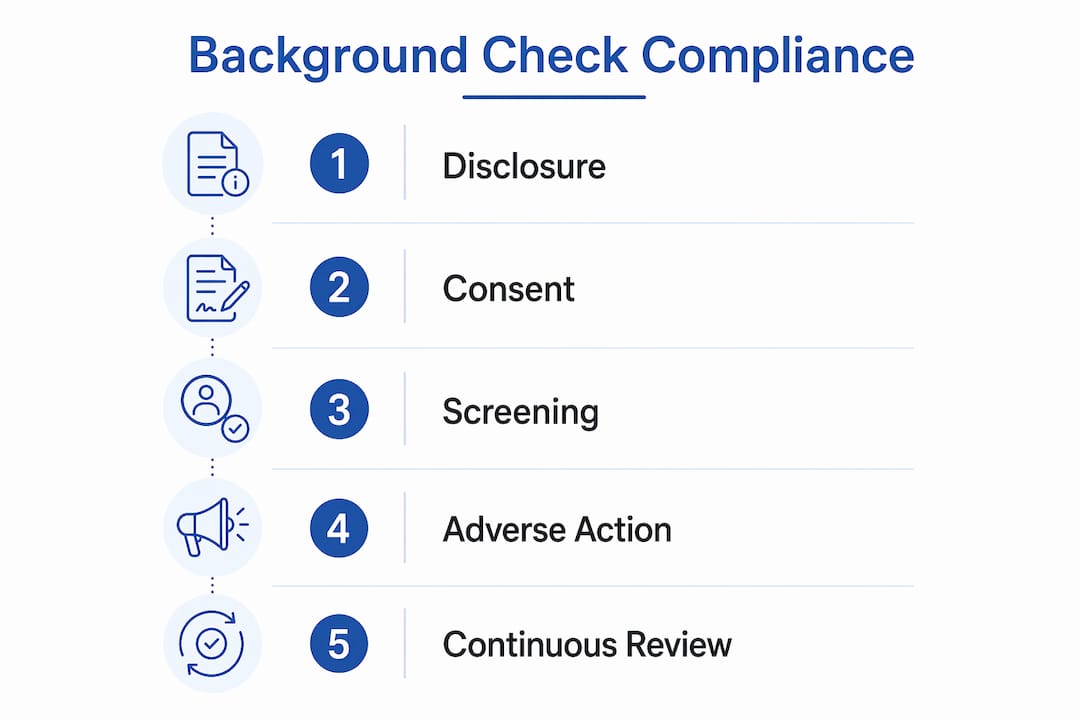 Infographic showing background check compliance process steps