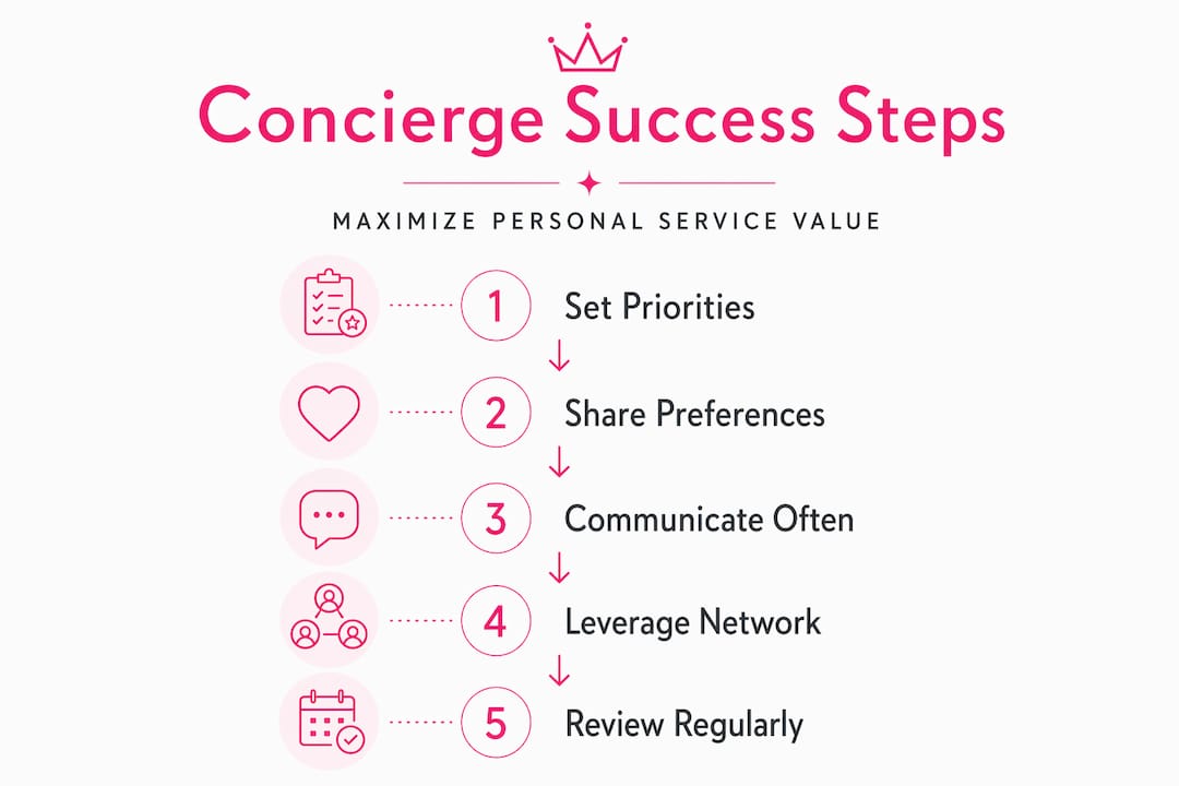 Vertical infographic of concierge relationship steps