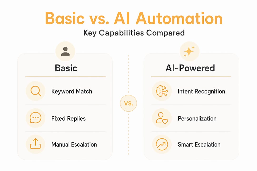 Infographic comparing basic and AI-driven automation