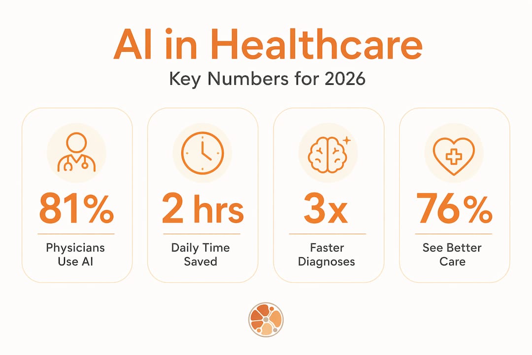 Infographic highlighting AI adoption, time saved, and benefits in healthcare
