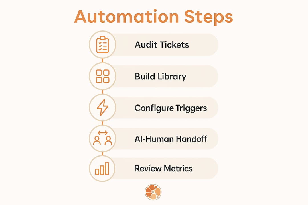 Infographic showing automation implementation steps