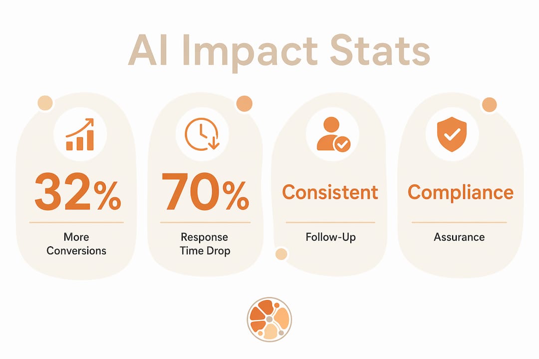 Infographic depicting AI communication benefits for RV dealers