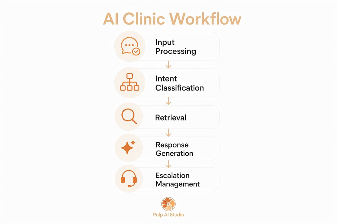 Infographic showing AI inquiry processing steps