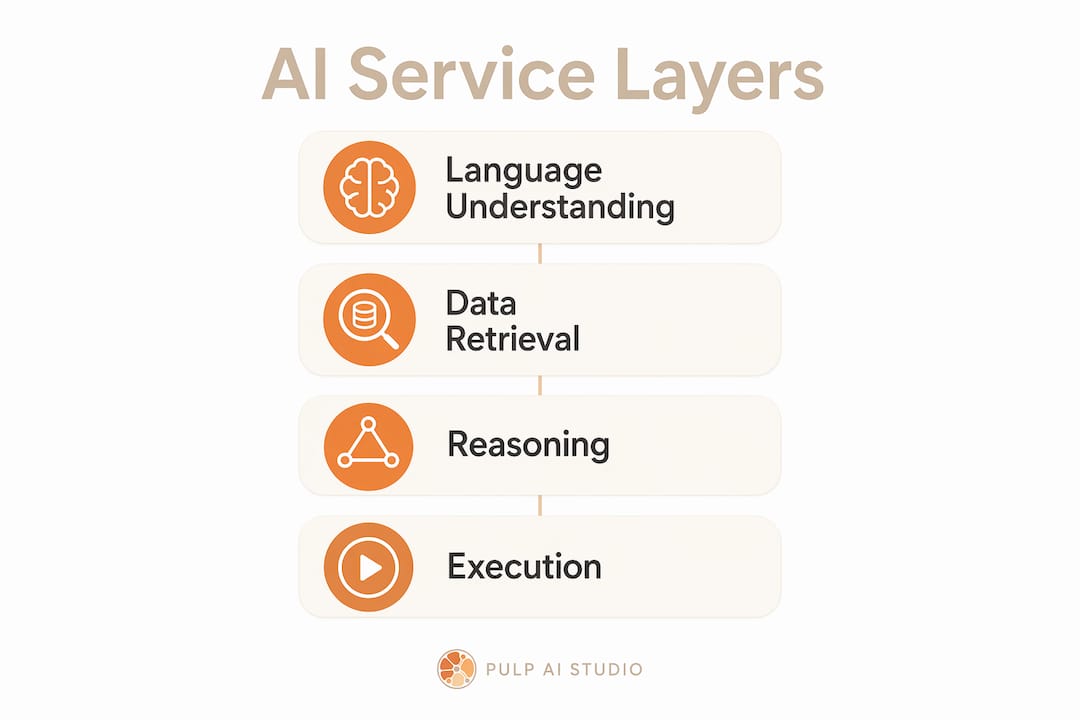 Infographic showing AI customer service system's four functional layers