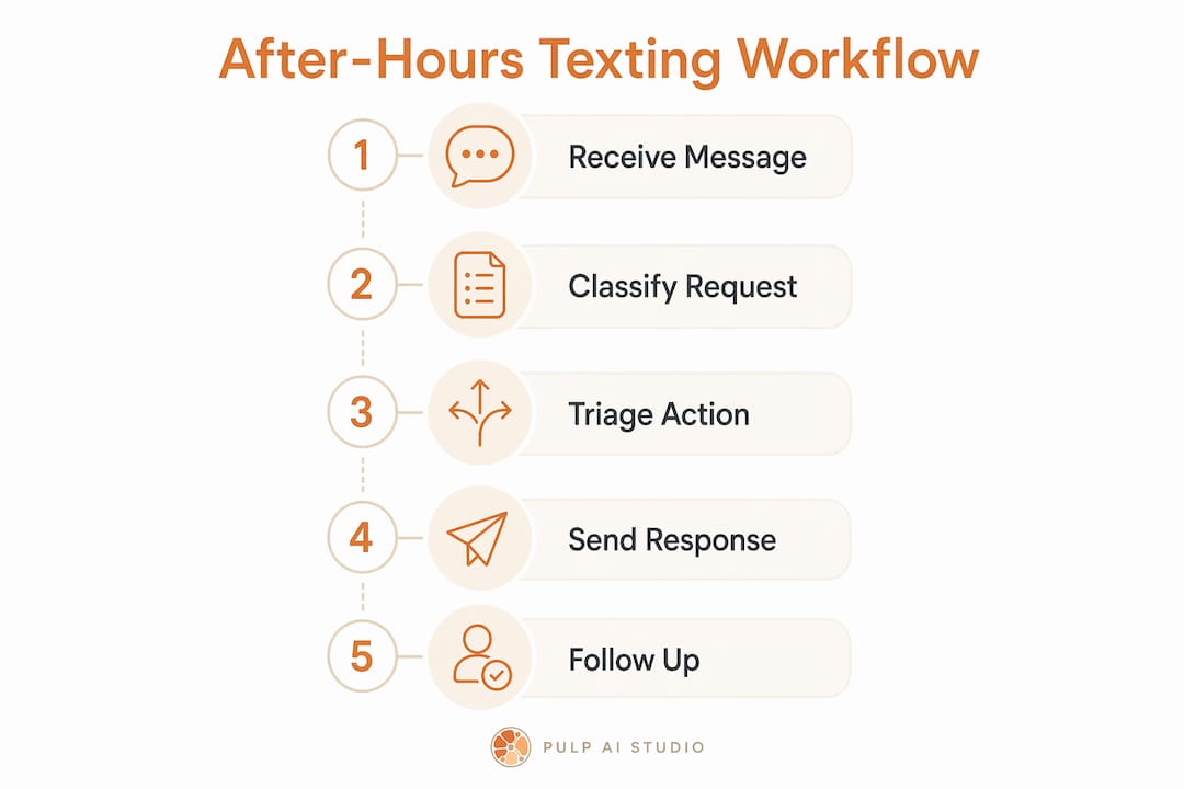 Infographic illustrating after-hours texting workflow steps