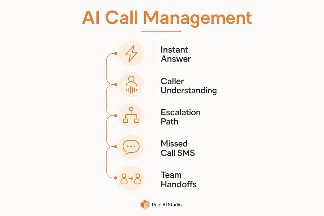 Infographic showing AI after-hours call management steps