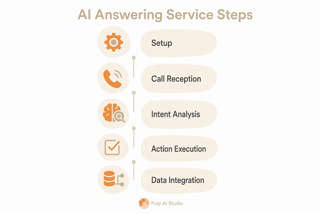 Infographic showing AI answering service process
