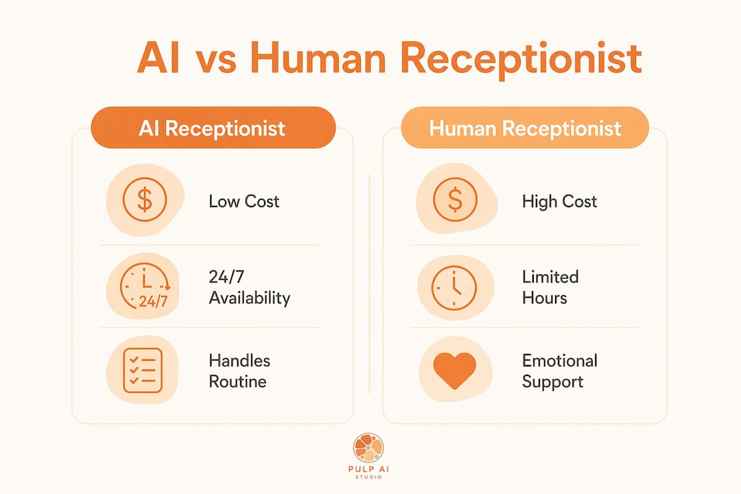 Infographic comparing AI and human receptionists