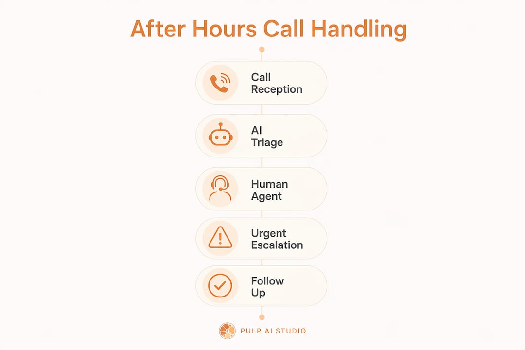 Infographic illustrating after-hours call handling steps