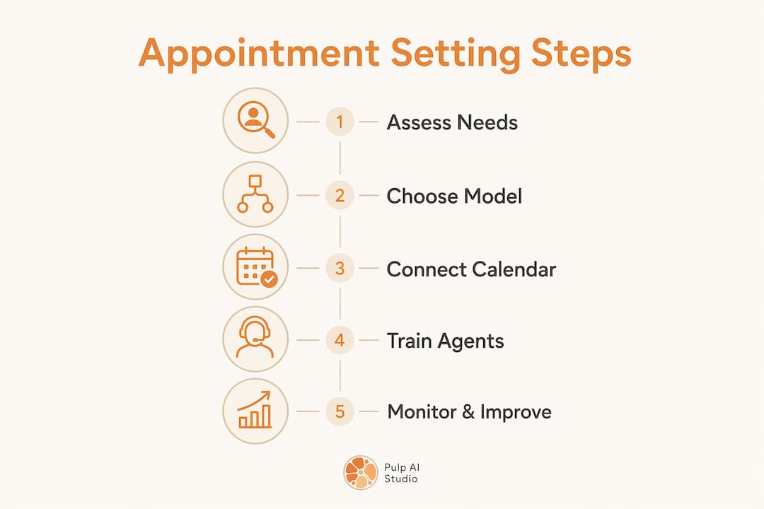 Infographic illustrating appointment setting steps
