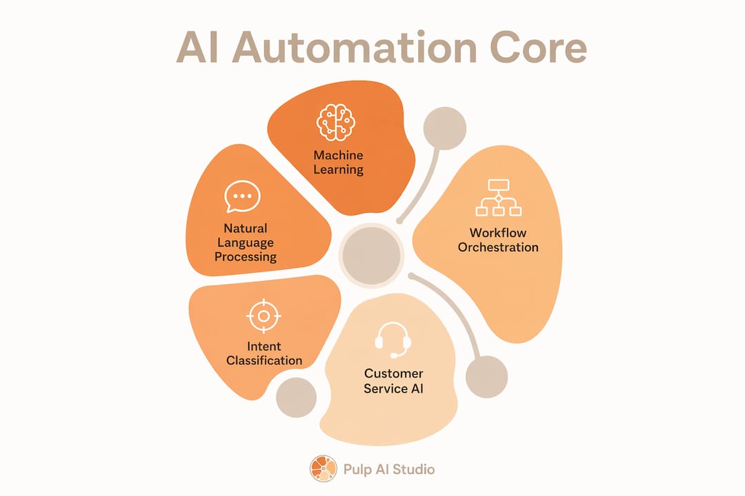 Infographic illustrating core AI automation technologies