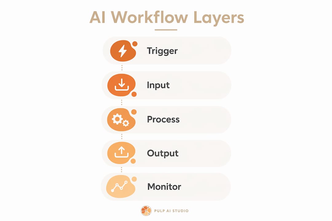 Infographic illustrating AI workflow layers in vertical steps